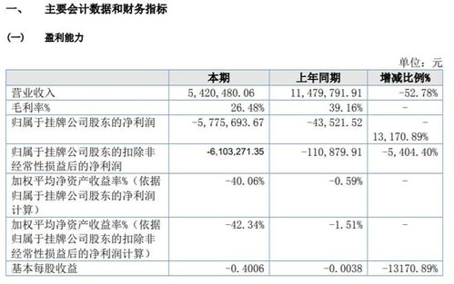 漢宏智能2021年虧損577.57萬元，同比虧損增加，研發軟件產品未銷售成主因