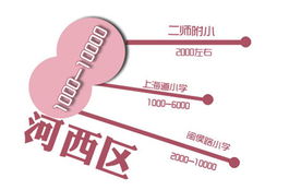 天津學區房市場調查報告 房價差距巨大，市場分化明顯