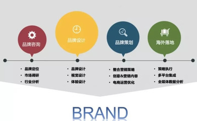 鎖住這六步，實現跨境電商品牌化，提升轉化ROI！