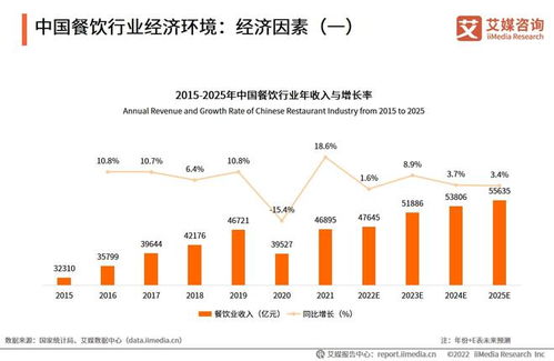 2022年中國餐飲行業(yè) 從陣痛到新生，數(shù)字化與精細化驅(qū)動市場變革