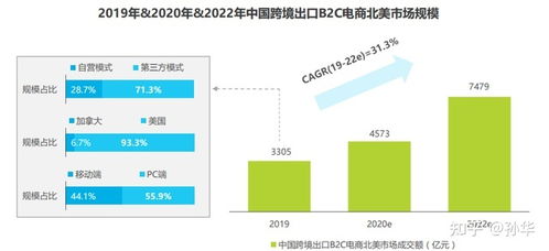 中國跨境出口B2C電商北美市場深度調(diào)研報告